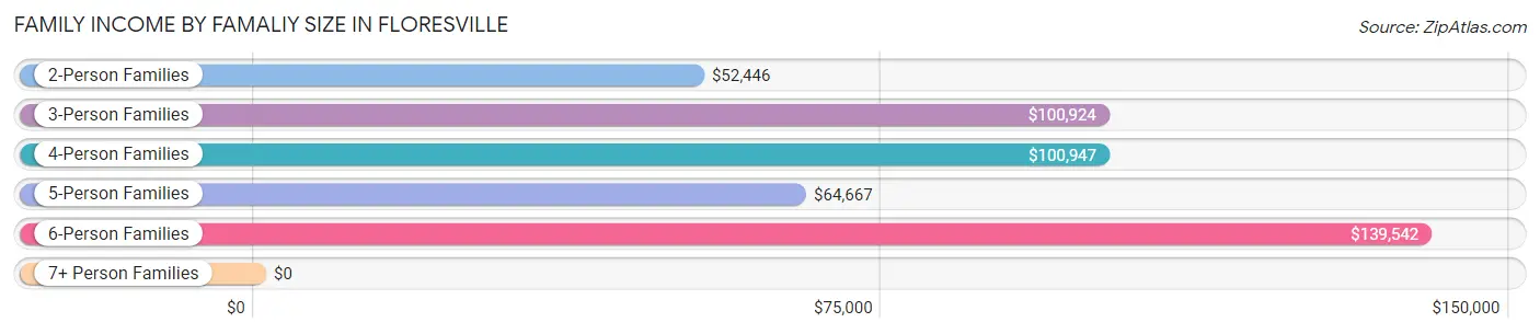 Family Income by Famaliy Size in Floresville