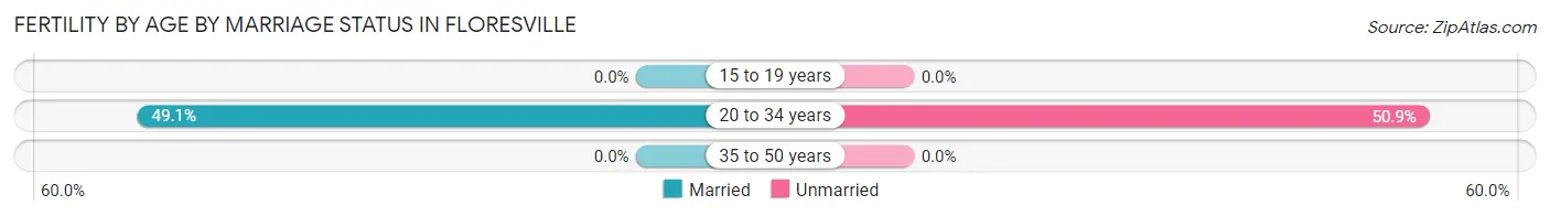 Female Fertility by Age by Marriage Status in Floresville