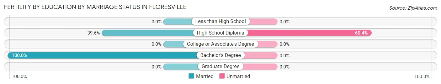 Female Fertility by Education by Marriage Status in Floresville