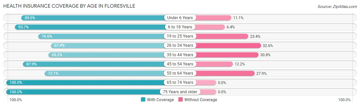 Health Insurance Coverage by Age in Floresville