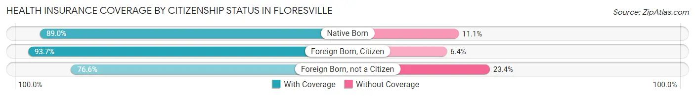 Health Insurance Coverage by Citizenship Status in Floresville