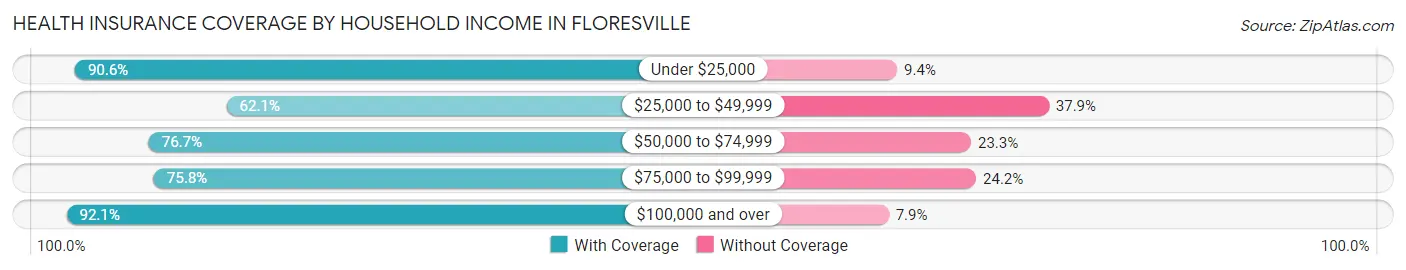 Health Insurance Coverage by Household Income in Floresville