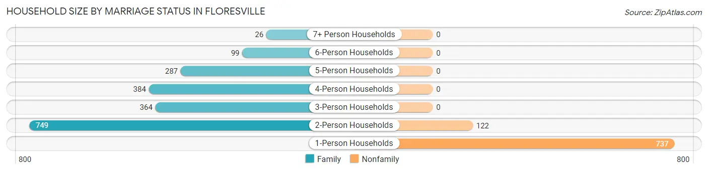 Household Size by Marriage Status in Floresville