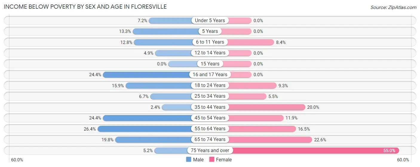 Income Below Poverty by Sex and Age in Floresville