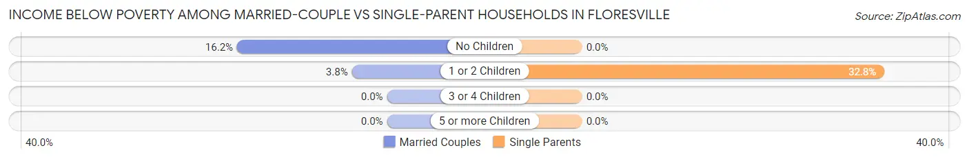 Income Below Poverty Among Married-Couple vs Single-Parent Households in Floresville