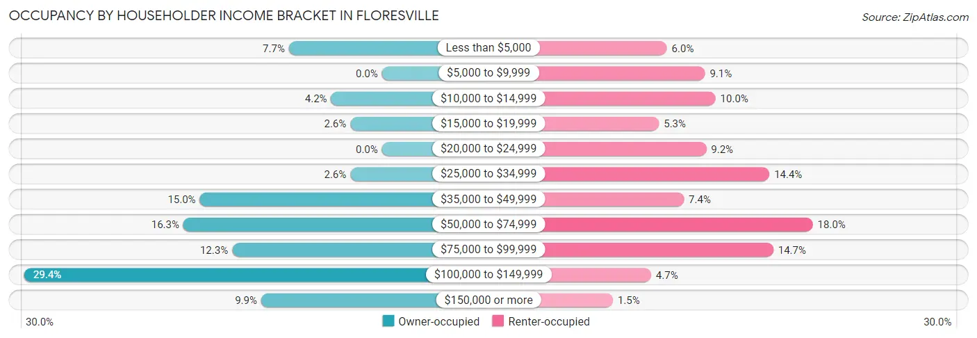 Occupancy by Householder Income Bracket in Floresville