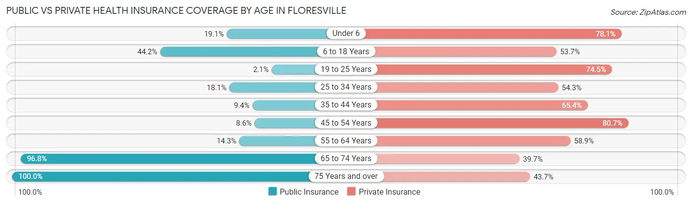 Public vs Private Health Insurance Coverage by Age in Floresville