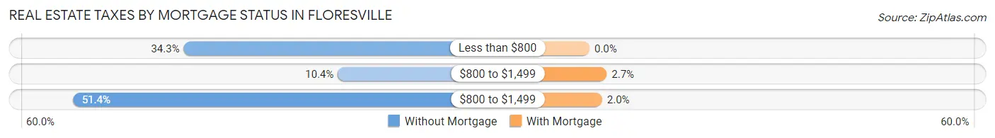 Real Estate Taxes by Mortgage Status in Floresville