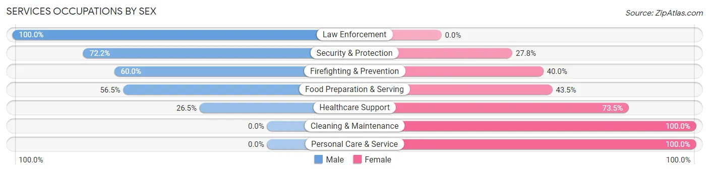 Services Occupations by Sex in Floresville