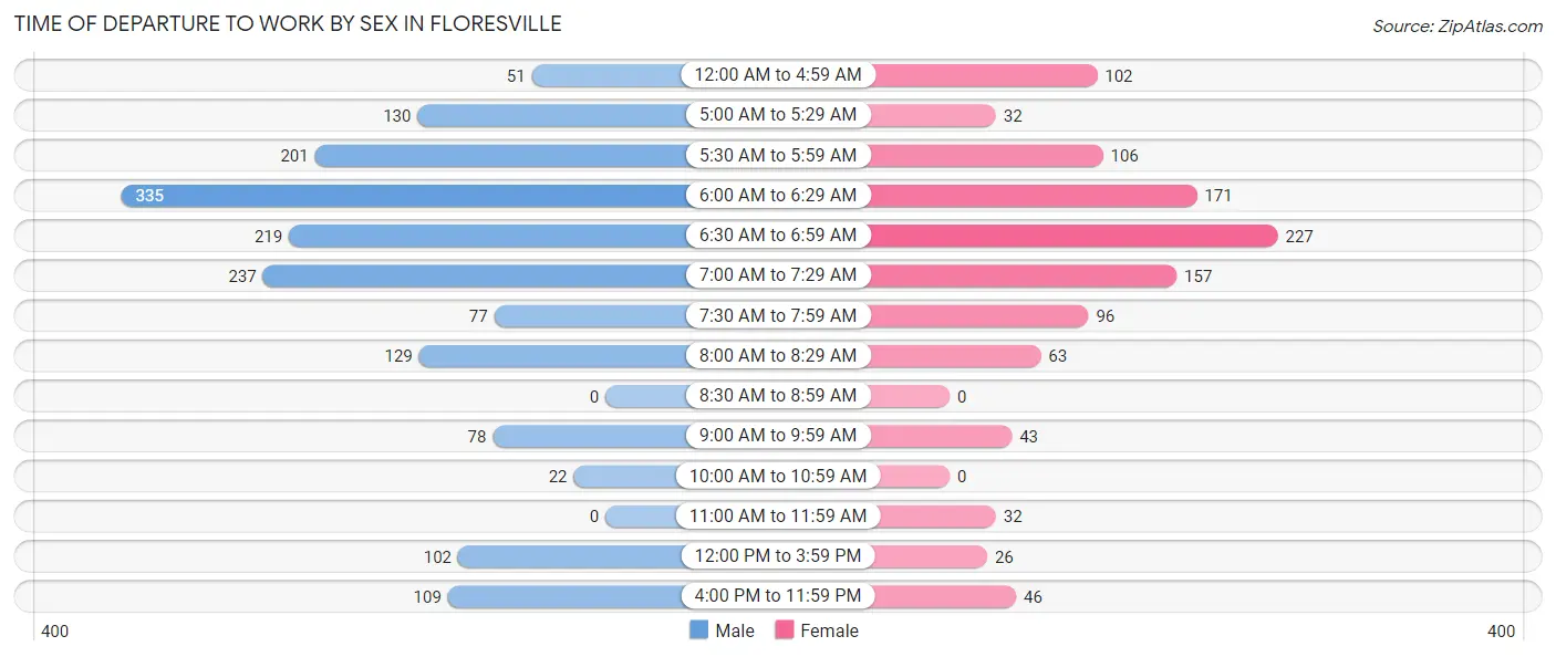 Time of Departure to Work by Sex in Floresville