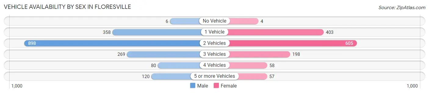 Vehicle Availability by Sex in Floresville