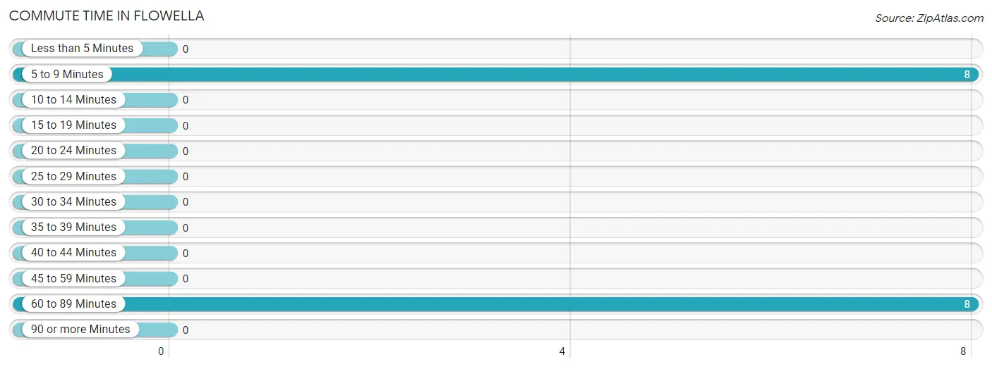 Commute Time in Flowella