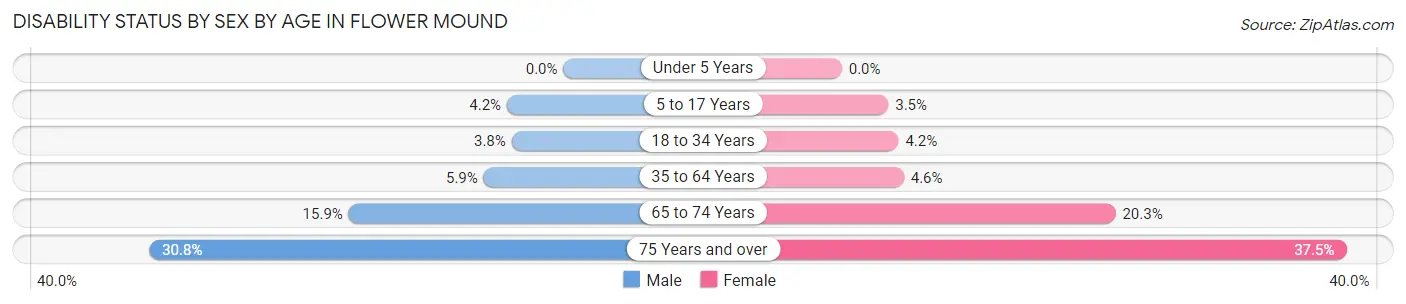 Disability Status by Sex by Age in Flower Mound