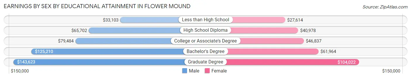 Earnings by Sex by Educational Attainment in Flower Mound