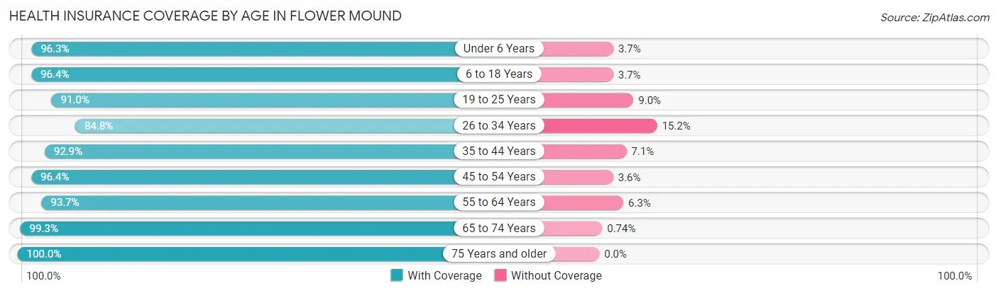 Health Insurance Coverage by Age in Flower Mound
