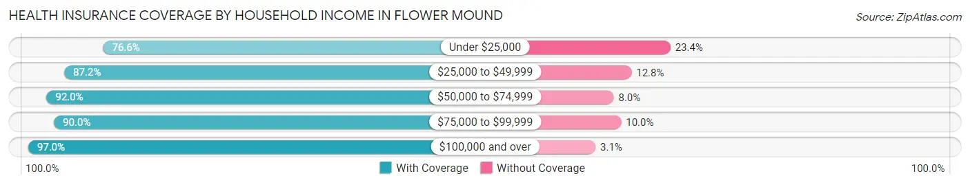 Health Insurance Coverage by Household Income in Flower Mound