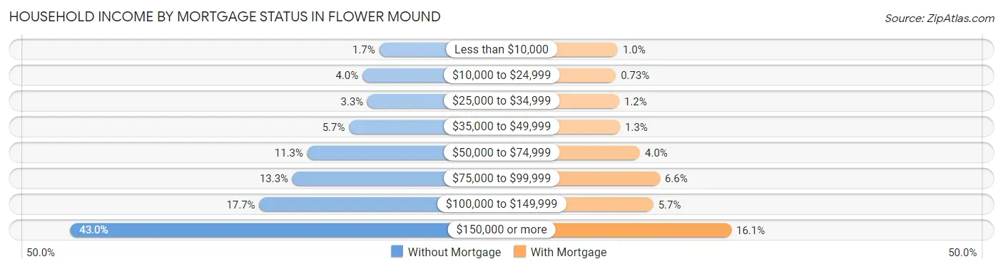 Household Income by Mortgage Status in Flower Mound