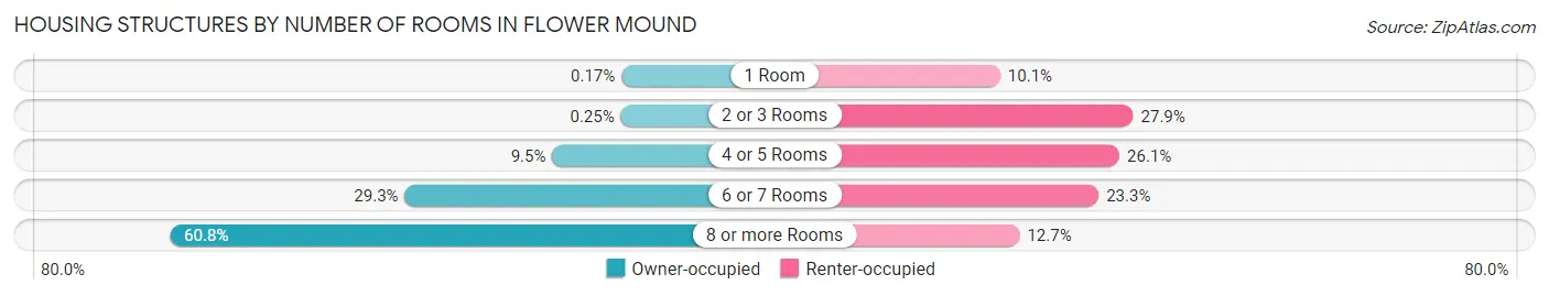 Housing Structures by Number of Rooms in Flower Mound