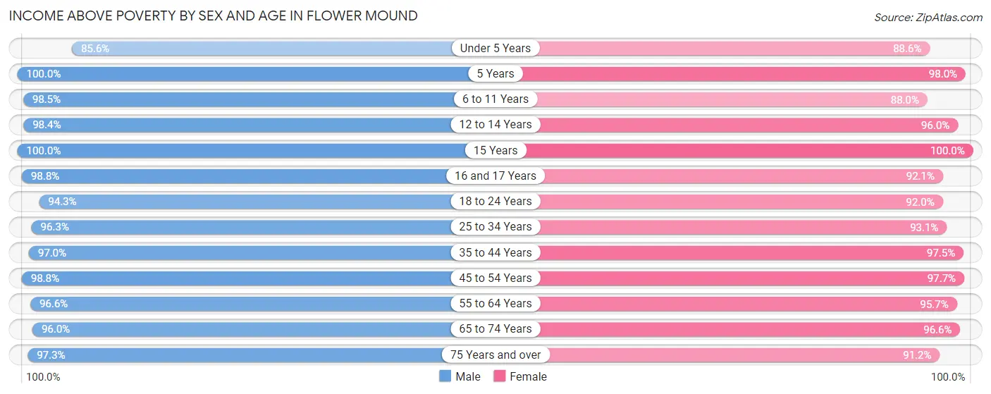 Income Above Poverty by Sex and Age in Flower Mound
