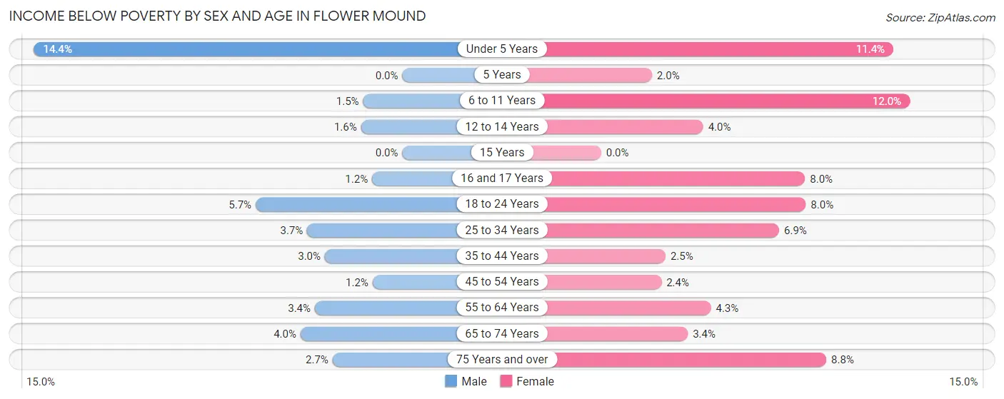 Income Below Poverty by Sex and Age in Flower Mound