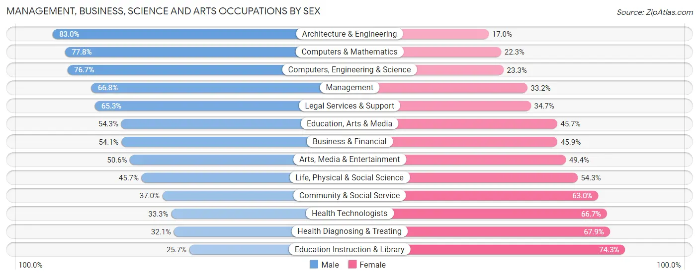 Management, Business, Science and Arts Occupations by Sex in Flower Mound