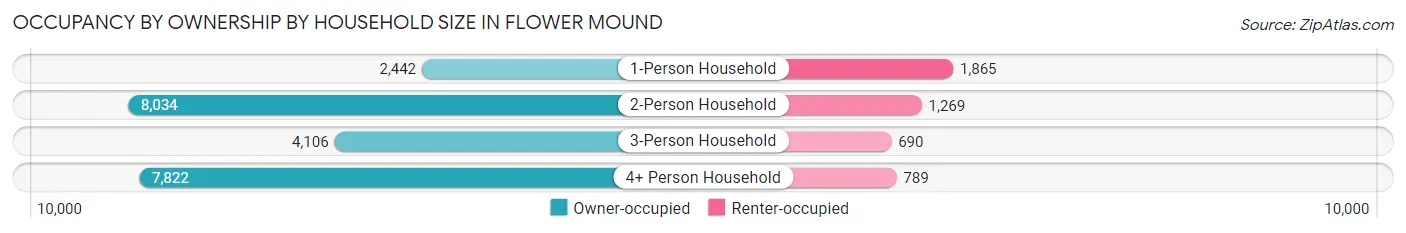 Occupancy by Ownership by Household Size in Flower Mound