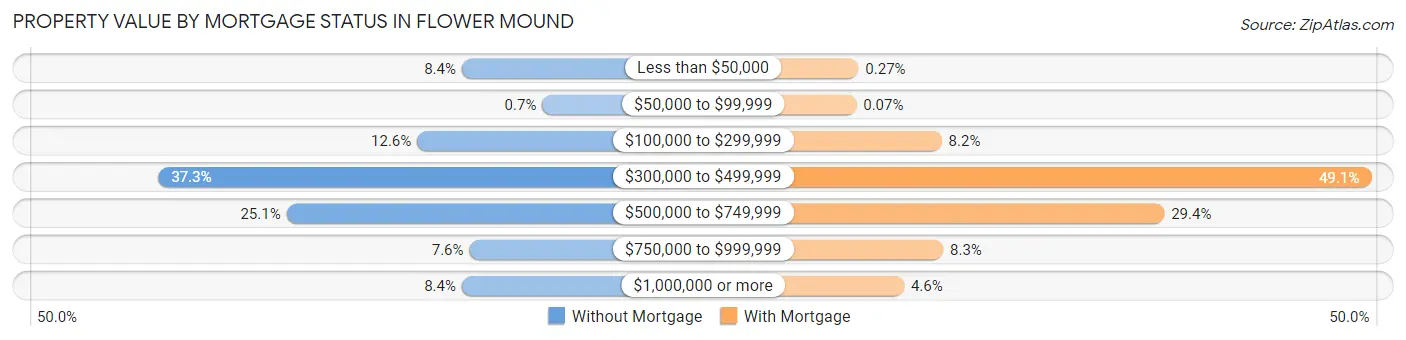 Property Value by Mortgage Status in Flower Mound