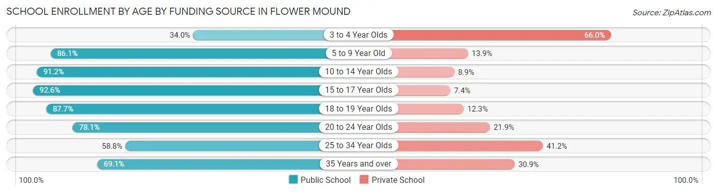 School Enrollment by Age by Funding Source in Flower Mound