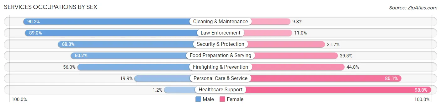 Services Occupations by Sex in Flower Mound