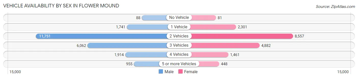 Vehicle Availability by Sex in Flower Mound