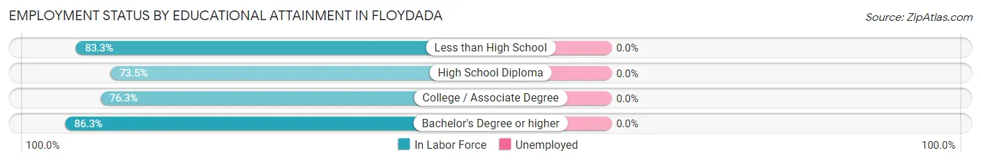 Employment Status by Educational Attainment in Floydada