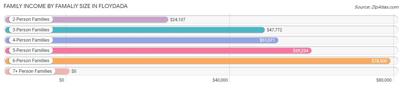 Family Income by Famaliy Size in Floydada