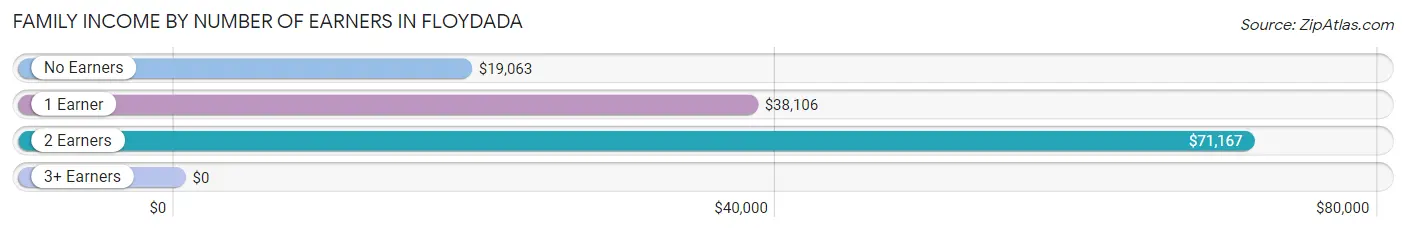 Family Income by Number of Earners in Floydada