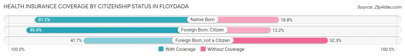 Health Insurance Coverage by Citizenship Status in Floydada