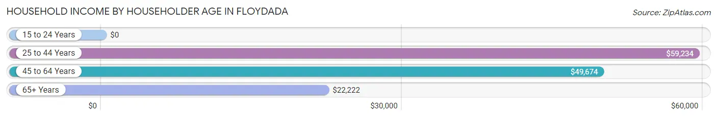 Household Income by Householder Age in Floydada