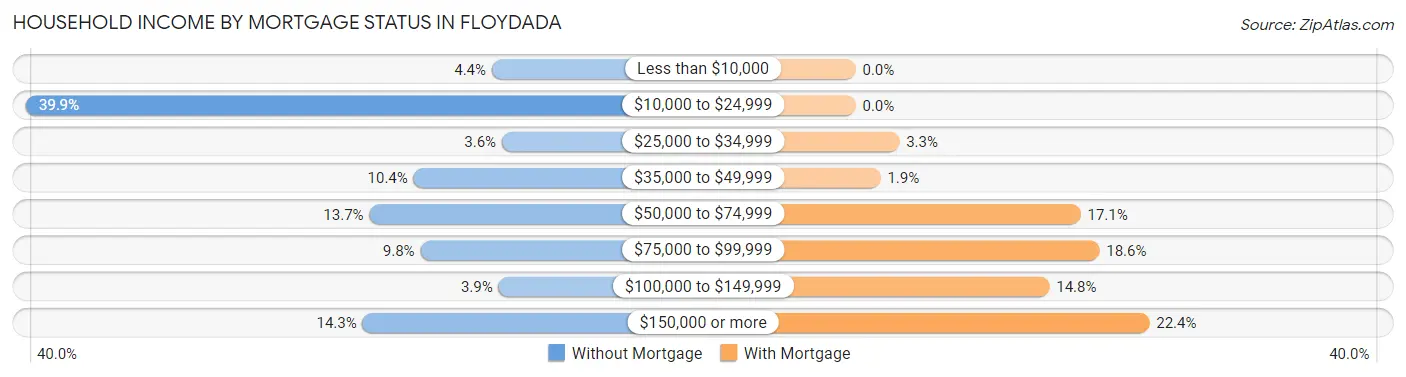 Household Income by Mortgage Status in Floydada