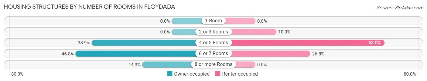 Housing Structures by Number of Rooms in Floydada