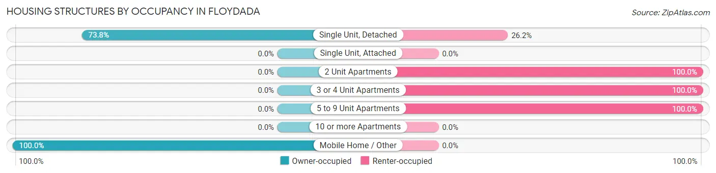 Housing Structures by Occupancy in Floydada