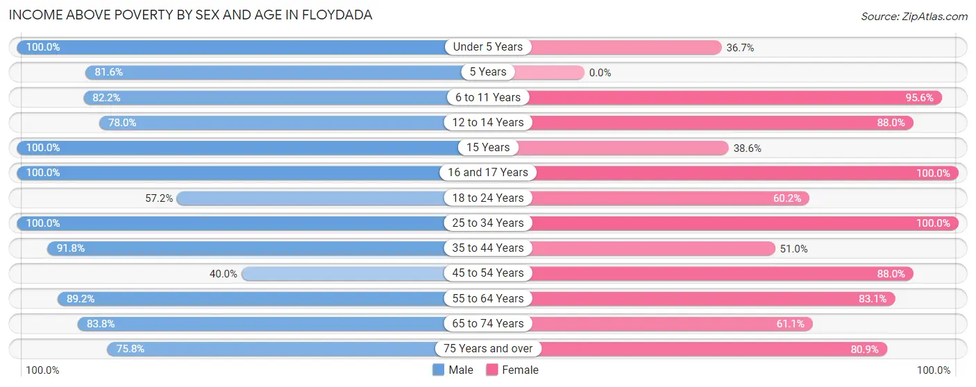 Income Above Poverty by Sex and Age in Floydada