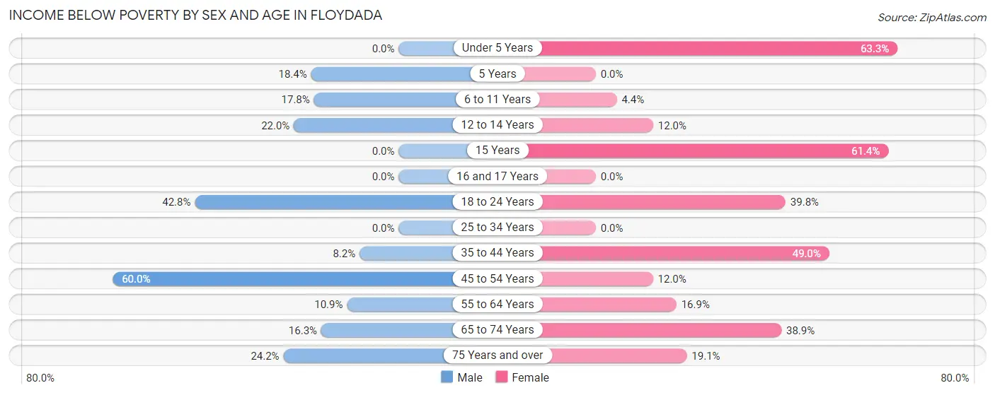 Income Below Poverty by Sex and Age in Floydada