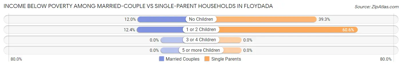 Income Below Poverty Among Married-Couple vs Single-Parent Households in Floydada