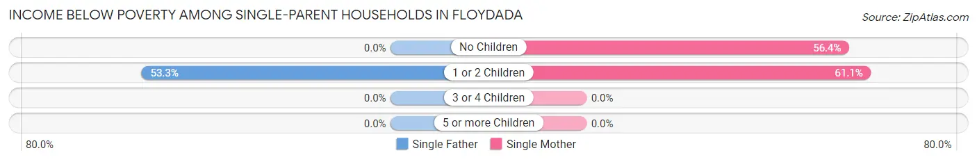 Income Below Poverty Among Single-Parent Households in Floydada