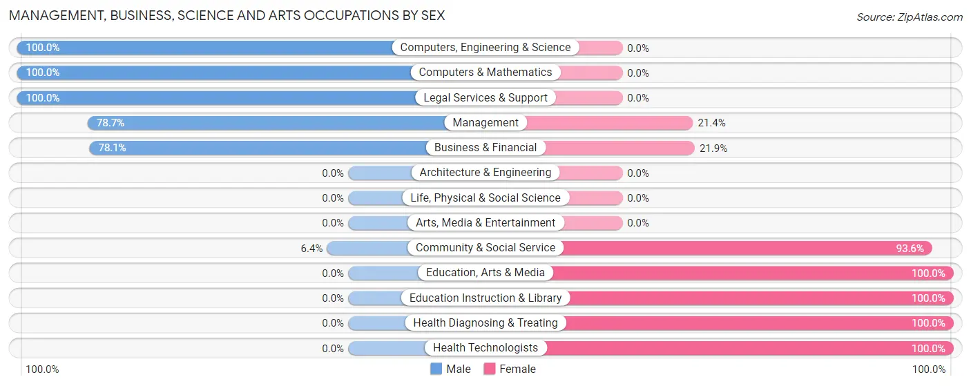 Management, Business, Science and Arts Occupations by Sex in Floydada