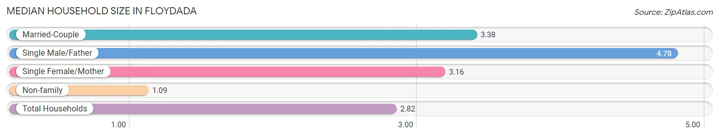 Median Household Size in Floydada