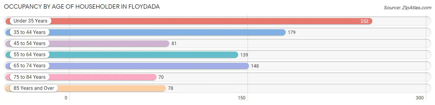 Occupancy by Age of Householder in Floydada