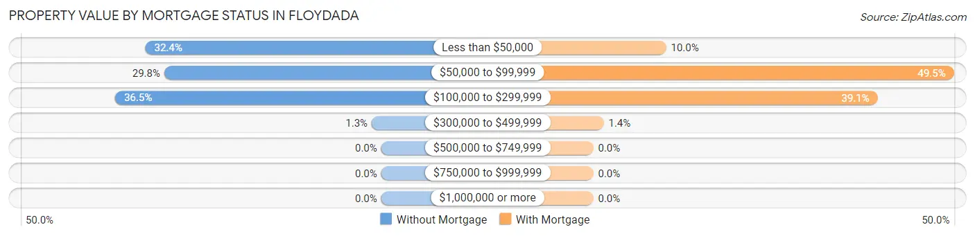 Property Value by Mortgage Status in Floydada