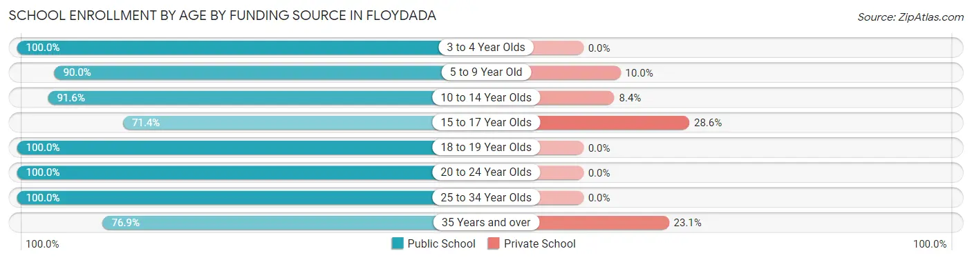 School Enrollment by Age by Funding Source in Floydada