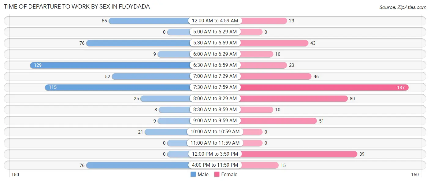 Time of Departure to Work by Sex in Floydada