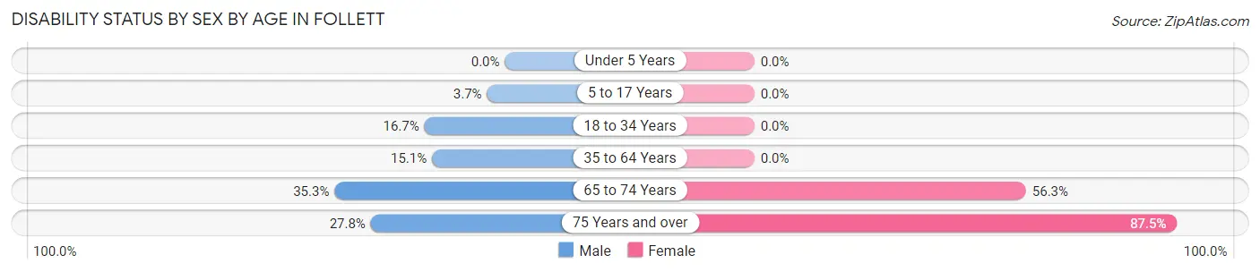Disability Status by Sex by Age in Follett