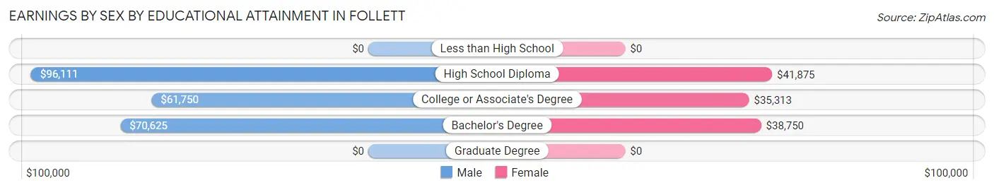 Earnings by Sex by Educational Attainment in Follett